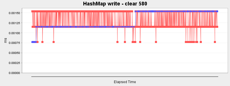 HashMap write - clear 580
